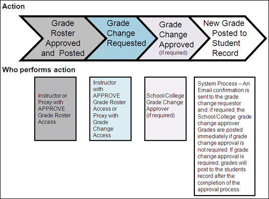Grade Change Process